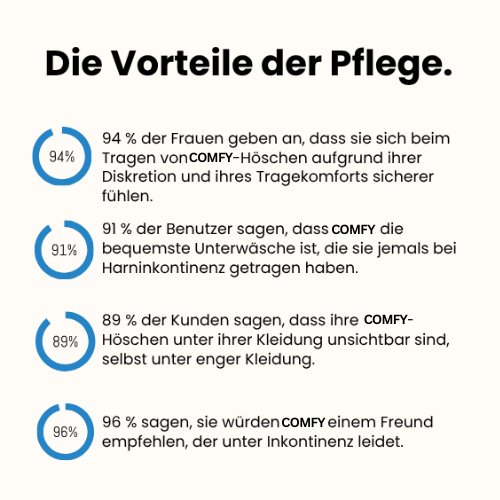 KomfortTrocken. – Die Unterwäsche gegen Harnverlust
